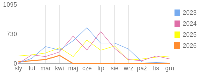Wykres roczny blog rowerowy gustav.bikestats.pl